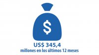 Pérdidas por US$345,4 millones en 12 meses por marejadas sufre sistema portuario chileno