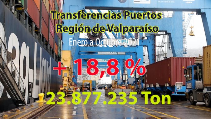 Puertos de la Región de Valparaíso recuperan mercado y crecen 18,8% en 10 primeros meses de 2021