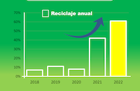 ATI recicló el 61% de sus residuos durante el 2022