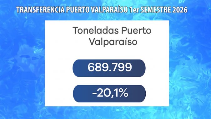 Un decrecimiento de -20,1% registraron las transferencias de carga en Puerto Valparaíso durante el primer semestre de 2026 respecto de 2025.