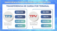 Un decrecimiento de -20,1% registraron las transferencias de carga en Puerto Valparaíso durante el primer semestre de 2026 respecto de 2025.